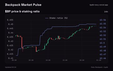 A financial chart titled 'Backpack Market Pulse' showing the BBP token staking ratio (%) over a 24-hour period from bpdb-stats.vercel.app, with the line trending upward to around 62.57%.