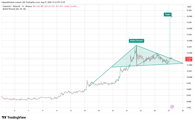 A TradingView chart for ChainLink (TetherUS, 1h - Binance) showing a 'Bullish Pennant' pattern with a projected target around $15,000 from the current price of $11,575.