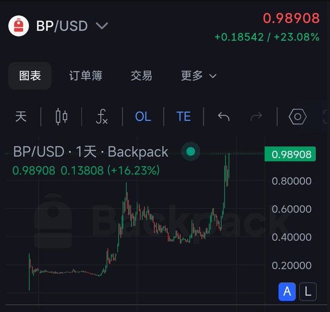 A Backpack exchange trading chart for BP/USD showing a price of 0.98908, up +0.18542 (+23.08%), with a 1-day candlestick chart displaying significant upward price movement.