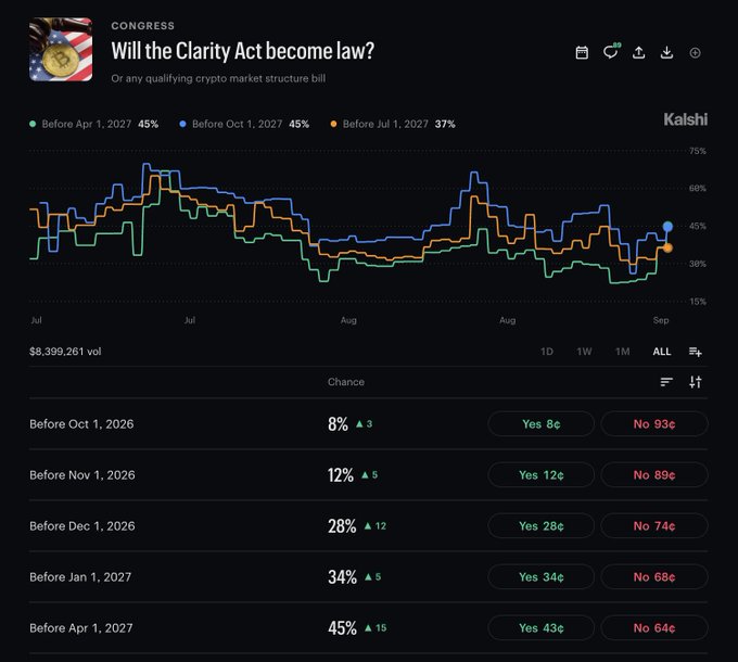 A Kalshi prediction market shows the probability of the Clarity Act (or any qualifying crypto market structure bill) becoming law, with current odds at 45% before April 1, 2027, up 15 points — supporting the post's claim of surging approval chances and a potential bullish catalyst for Ethereum ($ETH).