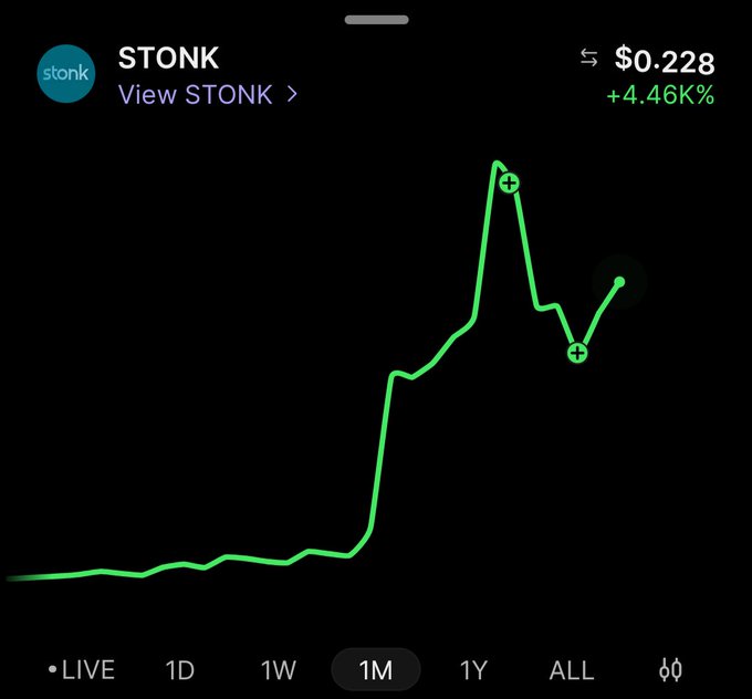 A mobile app interface showing a 1-month price chart for the token STONK, which is priced at $0.228 with a +4.46K% gain, displayed as a rising green line.