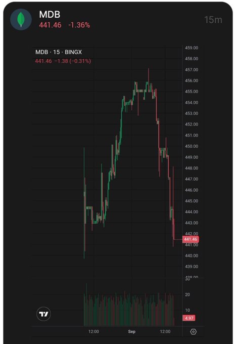 TradingView chart of MDB stock showing a 1.36% decline to 441.46 on BingX exchange, with 15-minute candlesticks displaying price action that peaked around 457 before falling sharply.