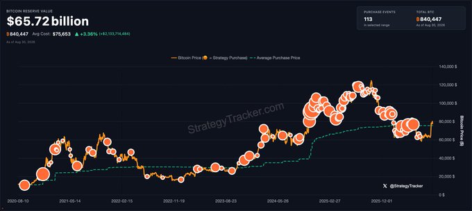 The image is a chart from StrategyTracker.com showing Bitcoin Reserve Value at $65.72 billion with an average cost of $75,853 across 840,647 coins, alongside Strategy's Bitcoin Price (orange line) and Average Purchase Price (green dashed line) from June 2023 to August 2025, with notable purchase events marked. The chart contextualizes Michael Saylor's "We're back" hint about Strategy resuming Bitcoin purchases, as the orange price line shows a recent uptick suggesting fresh accumulation may be underway.