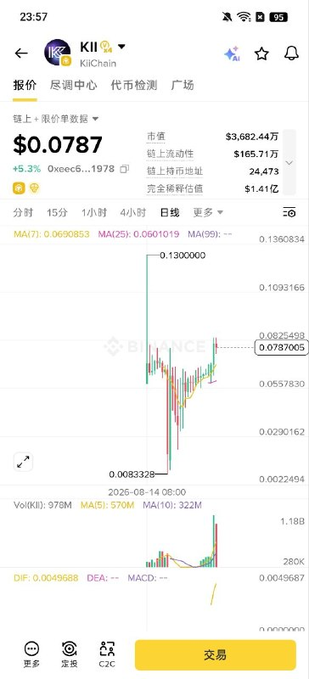 A screenshot of the KIIChain (KII) cryptocurrency trading page on Binance shows a current price of $0.0787 with a +5.3% increase, highlighting a notable price dip to $0.0083328 on August 14, 2025, before recovering. The chart visualizes the market volatility following the security incident referenced in the post, showing how the token's value crashed but has been steadily climbing back.