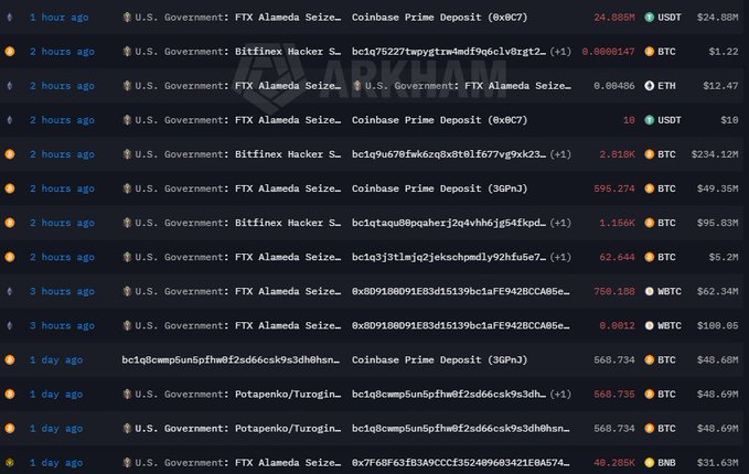 Arkham transaction logs show approximately $470M in seized crypto assets—spanning BTC, WBTC, and USDT—being moved by U.S. Government-labeled wallets linked to the FTX/Alameda seizure and Bitfinex hack (e.g., 24.085M USDT, 595.274 BTC worth $49.35M, and 1.156K BTC valued at $96.83M) within the last 1–3 hours to one day prior.