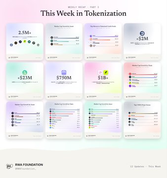 This week's RWA Foundation report highlights significant tokenization activity with $750M in market cap growth and notable rankings across various categories including Top Platforms by TVL, Top Brokers, and Top Crypto Pools, aligning with the post's note about a "busy week for Real World Assets."