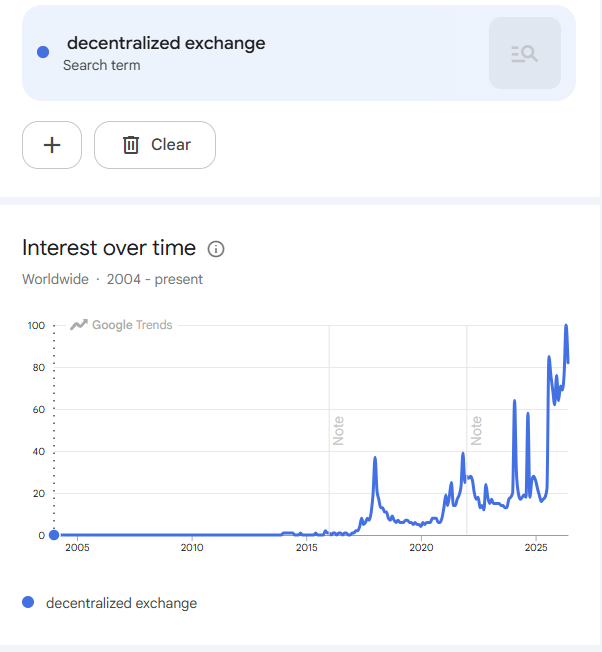 A Google Trends search results page for 'decentralized exchange' showing worldwide interest from 2004-present, with a sharp spike reaching nearly 100 around 2025.