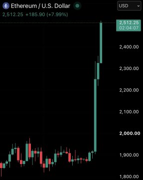 A candlestick chart of Ethereum (ETH/USD) shows a dramatic vertical surge to $2,512.25, up 7.99% (+$185.90), after a period of consolidation near the $1,900 range. The chart visually reinforces the post's boast about buying ETH before its sharp rally, as the price action explodes from a quiet base to a near-vertical breakout.