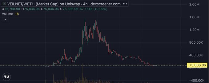 The image shows a technical chart for the $VEILNET cryptocurrency, with its value shown as a descending line against a gradient background. The text suggests that there are some clues as to why this particular chart looks the way it does, but they seem unclear or intentionally distorted. This might be due to issues in the software or server where the chart is displayed on a website like Twitter. In addition, @binance has been highlighting Bitcoin's potential for privacy features and Feels like the team behind Bitcoin is focusing on maintaining updates rather than paying attention to what seems to be missing.