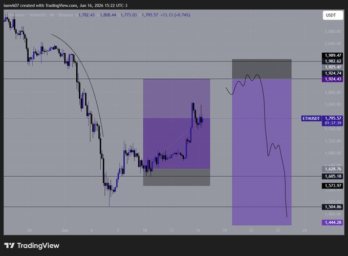 The image shows a graph of the price of eth against the dollar, with purple lines representing the change in value over time. The graph has three distinct periods, each represented by a different color - blue, green, and purple. The blue line is at its highest point, indicating a peak in the value of eth relative to the dollar. The green line shows a steady increase in value over time, while the purple line represents a decline in value. The post also mentions that there are plans for $ETH, which could be related to the graph or simply an unrelated topic.