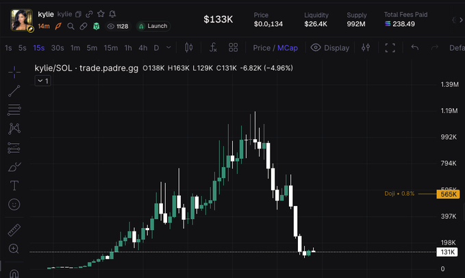A candlestick chart for the kylie/SOL token on trade.padre.gg shows a market cap of $133K, with the price down 6.82% to $131K, depicting a steep decline from a peak near $1.19M—visually illustrating the catastrophic losses referenced in the post about a supporter losing his family's savings on Kylie Jenner's cryptocurrency.
