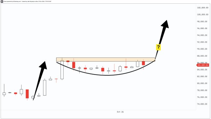 A candlestick chart of Bitcoin ($BTC) on GoCharting shows price consolidating in a tight range near $85,297, with a curved support line, an upward arrow indicating a potential breakout, and a question mark near $90,000 suggesting uncertainty about the next move higher.