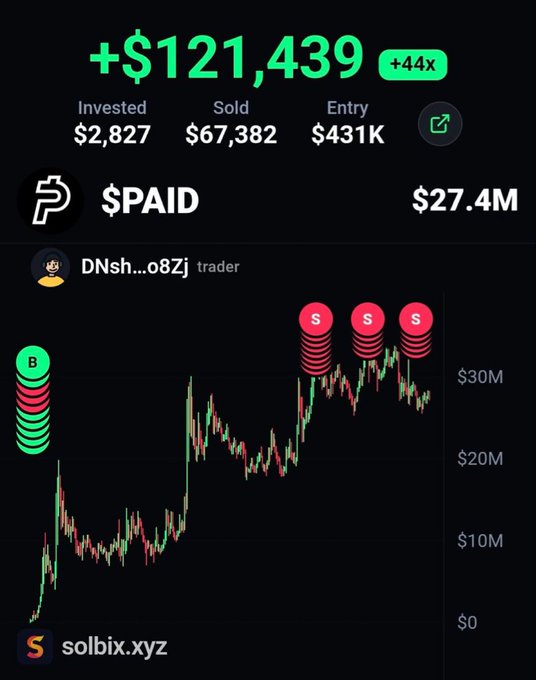 A screenshot of the SolbX.xyz platform shows trader "DNsh...o8Zj" achieving a +$121,439 profit (+44x) on the $PAID token, having invested $2,827 and sold $67,382 from a $431K entry, with the token's market cap rising from near $0 to over $30M, illustrating the success of the Telegram call mentioned in the post.