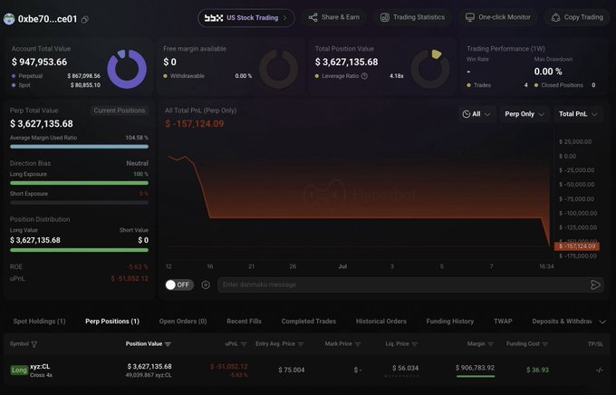 The image shows a Hyperliquid trading dashboard for wallet 0xbe70...ce01 displaying a $3,627,135.68 long position on xyz:CL (crude oil) with 4x leverage, an unrealized PNL of -$51,052.12, and a total account value of $947,953.66, directly illustrating the whale's recently opened leveraged long oil trade mentioned in the post.