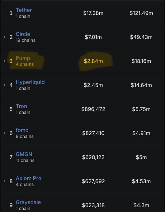 A cryptocurrency ranking list showing Tether ($121.49m), Circle ($49.43m), Pump ($18.16m), Hyperliquid ($14.64m), Tron, and others with chain counts and dollar values.