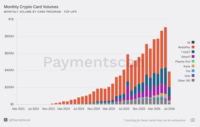 A stacked bar chart titled 'Monthly Crypto Card Volumes' from Paymentscan, showing volume growth from 2023 to mid-2026, with card programs including RedotPay, KAST, EtherFi, Plasma One, Karta, Tria, and Kolo.