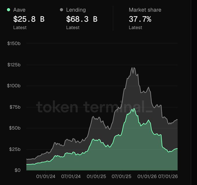A line chart from token terminal comparing Aave and total Lending market share, with Aave currently at $25.8B and the Lending sector at $68.3B, giving Aave a 37.7% market share.