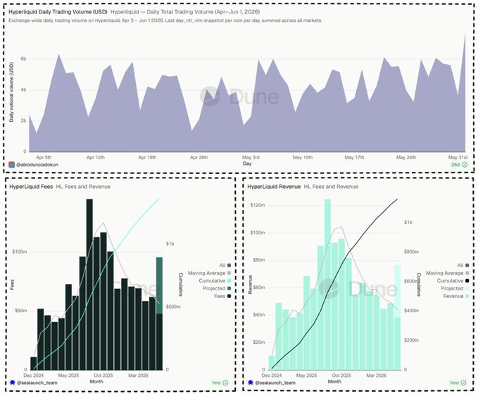Three charts displaying Hyperliquid financial data, including 'HyperLiquid Daily Trading Volume (USD)' from Apr-Jun 2026, 'HyperLiquid Fees' with bar and line graph, and 'HyperLiquid Revenue' showing cumulative projected revenue reaching over $1b.