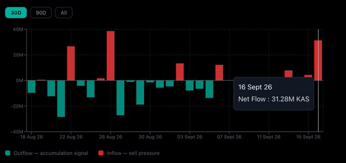A bar chart visualizes crypto net flows between August and September 2026, distinguishing 'Outflow — accumulation signal' in teal from 'Inflow — sell pressure' in red, with a highlighted callout for '16 Sept 26 Net Flow : 31.28M KAS'.