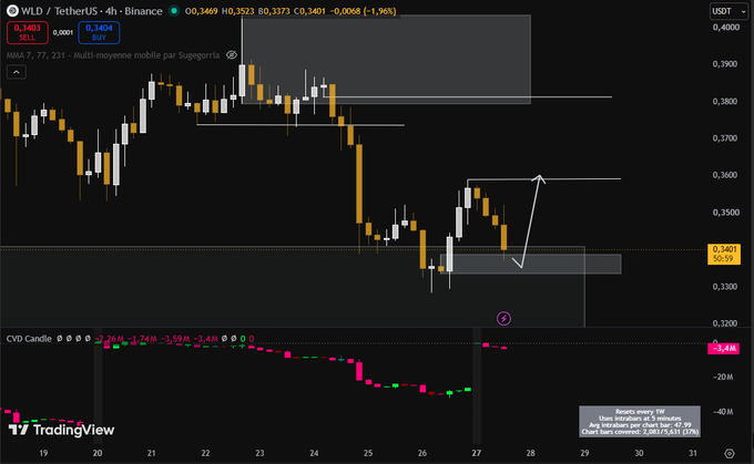 TradingView chart of WLD/USDT on Binance shows price at $0.3403, down 1.96%, with a CVD (Cumulative Volume Delta) divergence indicator and an arrow highlighting a projected rally toward the $0.38–$0.39 resistance zone if the price breaks above $0.36, as noted in the caption "$WILD BREAKOUT $0.38-39?".