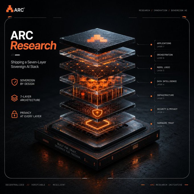 A futuristic digital graphic titled 'ARC Research' showcasing a 'Seven-Layer Sovereign AI Stack' with layers labeled Applications, Orchestration, Model Logic, Data Intelligence, Infrastructure, Security & Privacy, and Hardware Trust.
