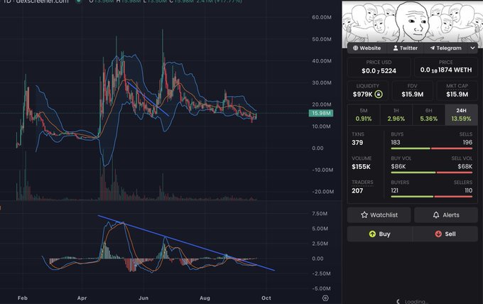 A cryptocurrency trading chart on DexScreen shows price action for AXIS trading against WETH, with candlestick data, Bollinger bands, a downward trendline, and market stats including $979K liquidity, $15.9M FDV, and $15.9M market cap.