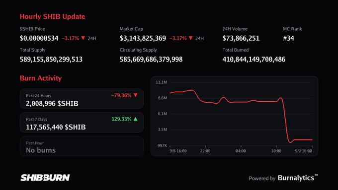 An "Hourly SHIB Update" dashboard from SHIBBURN shows a price of $0.0000534 and a 79.36% decrease in burn activity over the past 24 hours, accompanied by a line graph of the burn rate.