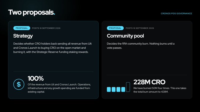 A Cronos POS governance page presents two proposals: a 'Strategy' proposal for CRO revenue funding (100%) and a 'Community pool' proposal for a fifth burn (228M CRO), both posting 18 September 2026.