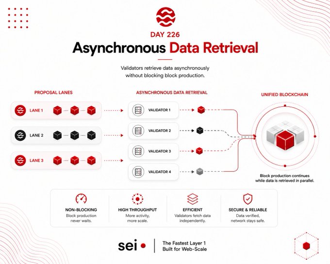An infographic titled 'Day 226: Asynchronous Data Retrieval' from SEI explaining how validators retrieve data without blocking block production.