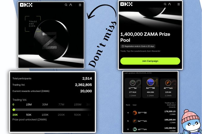 An OKX promotional graphic for the “Golden Fall” ZAMA trading competition, highlighting a 1,400,000 ZAMA prize pool and leaderboard rewards. It shows campaign details, including 2,514 total participants, 2,362,805 in trading volume, and 20,000 ZAMA unlocked.