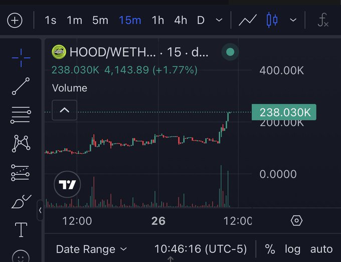 The image shows a 15-minute candlestick chart for HOOD/WETH on TradingView, displaying a price surge to 238.030K with a 1.77% gain, visually supporting the post's claim of a breakout. The "sendy" caption aligns with the chart's sharp upward move shown on the right side of the graph.