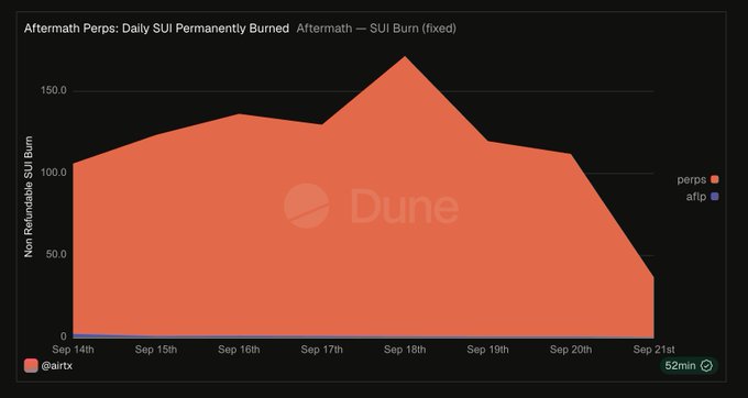 A Dune analytics area chart titled 'Aftermath Perps: Daily SUI Permanently Burned' tracking SUI burns from Sep 14th to Sep 21st, peaking near 150 around Sep 18th and dropping sharply by Sep 21st, credited to @airtx and refreshed 52 minutes ago.