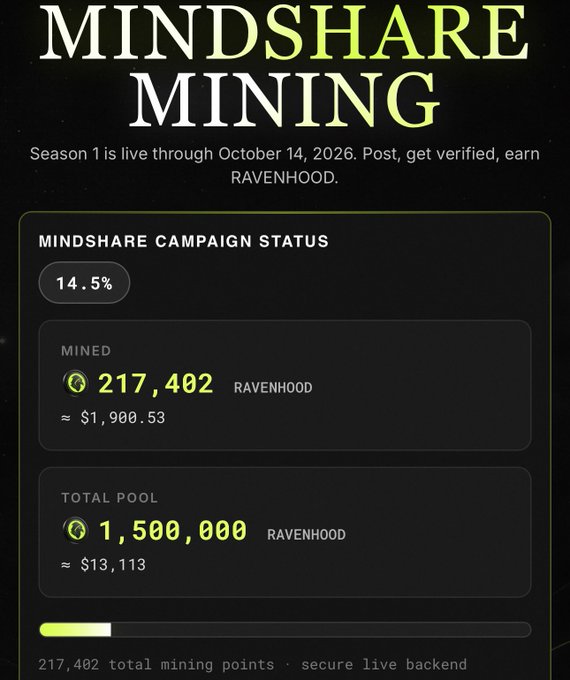 A promotional graphic for 'MINDSHARE MINING' Season 1 running through October 14, 2026, showing 14.5% campaign status, 217,402 RAVENHOOD mined (~$1,900.53) out of a 1,500,000 total pool.