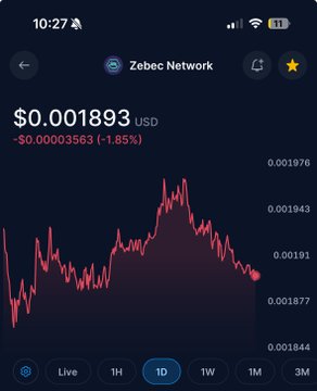 A cryptocurrency price chart on a mobile app shows "Zebec Network" at $0.001893 USD, down 1.85% (-$0.00003563) over a 1D timeframe.