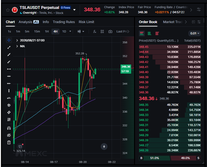A MEXC trading interface displays a TSLAUSDT Perpetual Futures chart showing Tesla stock at $348.36 (+0.62%), with a 4H candlestick chart tracking price movements between $325-$352 and an order book displaying buy/sell quantities, illustrating the perpetual futures trading product referenced in the post.