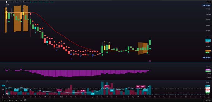 A trading chart displaying candle patterns and volume indicators for a financial instrument with a downward trend followed by recovery, featuring red moving average lines on a dark background.