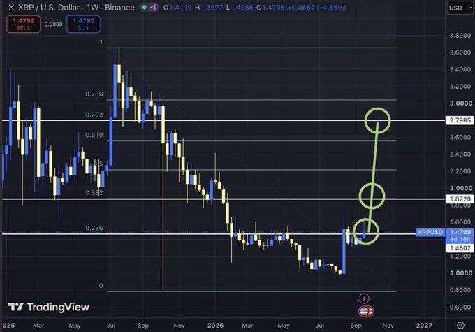 A TradingView weekly chart of XRP/U.S. Dollar on Binance showing price action with Fibonacci retracement levels and green circled key resistance zones.