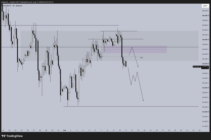 A TradingView 4-hour chart of BTC/USDT on Binance dated August 11, 2026, showing a bearish setup with projected downward price targets extending into the $84,000 region. A purple shaded zone highlights the anticipated short-selling entry area around $85,300-$85,800, aligning with the post's bearish continuation outlook.