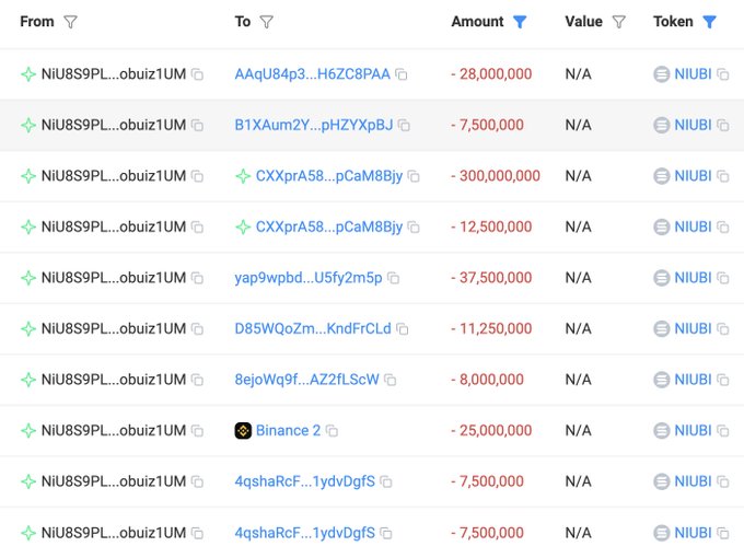 A blockchain transaction ledger showing multiple transfers of NIUBI tokens (totaling over 415 million) from the wallet NiU8S9PL...obuiz1UM to various recipients, including Binance 2, as proof of the NIUBI token distribution promised to presale buyers.