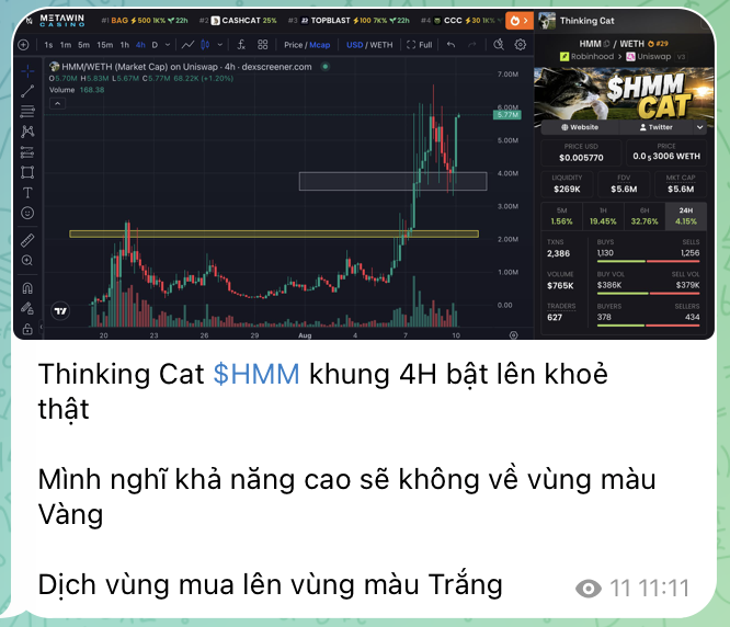 This image displays a 4-hour candlestick chart for HMM/WETH on Uniswap, analyzed by Thinking Cat, which indicates a strong upward price movement to $0.00570 and suggests the asset is unlikely to return to a "yellow zone" while targeting a "white zone."