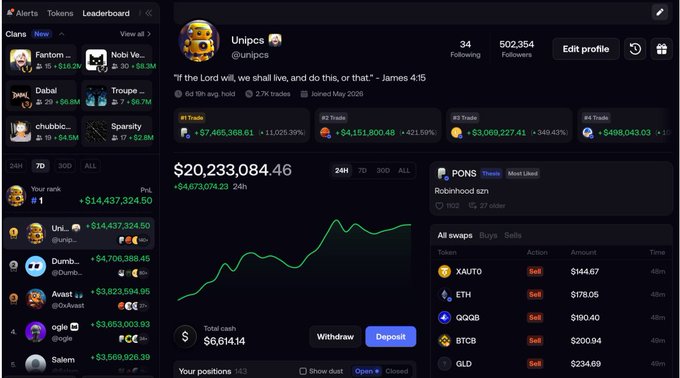 A cryptocurrency trading dashboard for user 'Unipcs' (@unipcs) showing a portfolio value of $20,233,084.46 with a green performance chart and various token trades including XAUT0, ETH, QQQB, BTCB, and GLD.