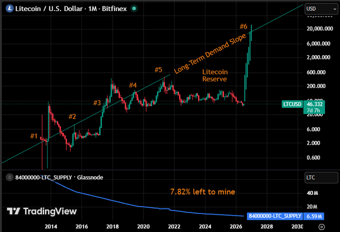 A TradingView chart displays Litecoin (LTCUSD) on Bitfinex in monthly candles, highlighting a "Long-Term Demand Slope" ascending trendline connecting points #1 through #6, alongside a "Litecoin Reserve" annotation at $46. Below, a Glassnode supply chart shows only 7.82% of LTC's 84,000,000 total supply remaining to be mined, reinforcing the post's bullish accumulation thesis.