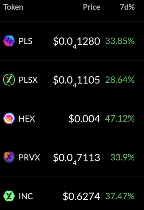 A crypto market table shows PulseChain-linked tokens PLS ($0.0001280, +33.85%), PLSX ($0.0001105, +28.64%), HEX ($0.004, +47.12%), PRVX ($0.0007113, +33.9%), and INC ($0.6274, +37.47%) over 7 days—highlighting the post’s message that “PulseChain doesn’t stop, PulseChain keeps going.”