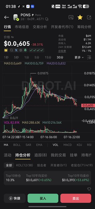 A cryptocurrency trading app screenshot shows the PONS token down 38.31% to $0.0605, with a candlestick chart displaying a sharp decline from a peak of $0.01875, visually confirming the poster's loss after buying the token the previous day.