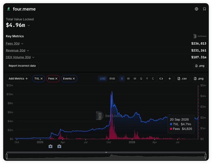 A screenshot of the DeFiLlama analytics dashboard for four.meme showing Total Value Locked of $4.96m, with Key Metrics including Fees at $236,013 and Revenue at $231,261 over 30 days, displayed on a line and bar chart spanning multiple years.