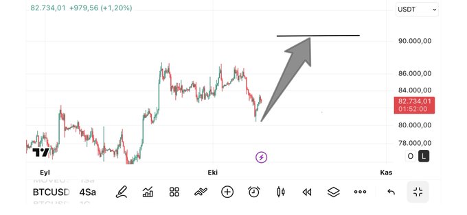 A Bitcoin (BTCUSD) chart shows the price at $82,734.01, up 1.20% (+$979.56), with a large hand-drawn arrow pointing upward toward the $90,000 target, visually reinforcing the poster's bullish prediction that BTC is heading toward 90K.