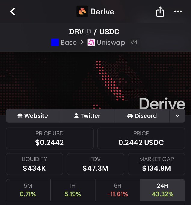 A cryptocurrency tracking screen for the token 'Derive' (DRV/USDC) on Uniswap v4, showing a price of $0.2442, market cap of $134.9M, and 24-hour performance of 43.32%.