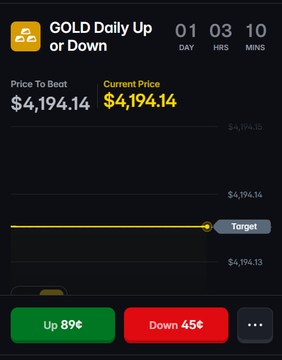 A trading app screenshot showing 'GOLD Daily Up or Down' with a price to beat of $4,194.14, countdown timer at 01:03:10, and 89% betting 'Up' versus 45% 'Down'.