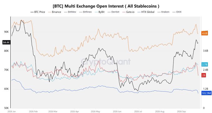 A CryptoQuant chart titled '[BTC] Multi Exchange Open Interest (All Stablecoins)' displays BTC Price along with open interest trends across Binance, Bitfinex, Bittrex, ByBit, Deribit, Gate.io, HTX Global, Kraken, and OKX, with BTC currently at 84.4K.