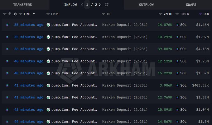 The image displays an Arkham Intelligence transaction table showing multiple inflows from a pump.fun Fee Account to Kraken Deposit (2p231), with SOL amounts ranging from approximately 3.9K to 39.8K SOL (valued at $483K to $4.13M) within the past 44 minutes. These large, rapid transfers from pump.fun's fee account to Kraken support the claim that PumpFun deposited around $13.7 million worth of SOL to exchanges today, representing significant profit extraction.